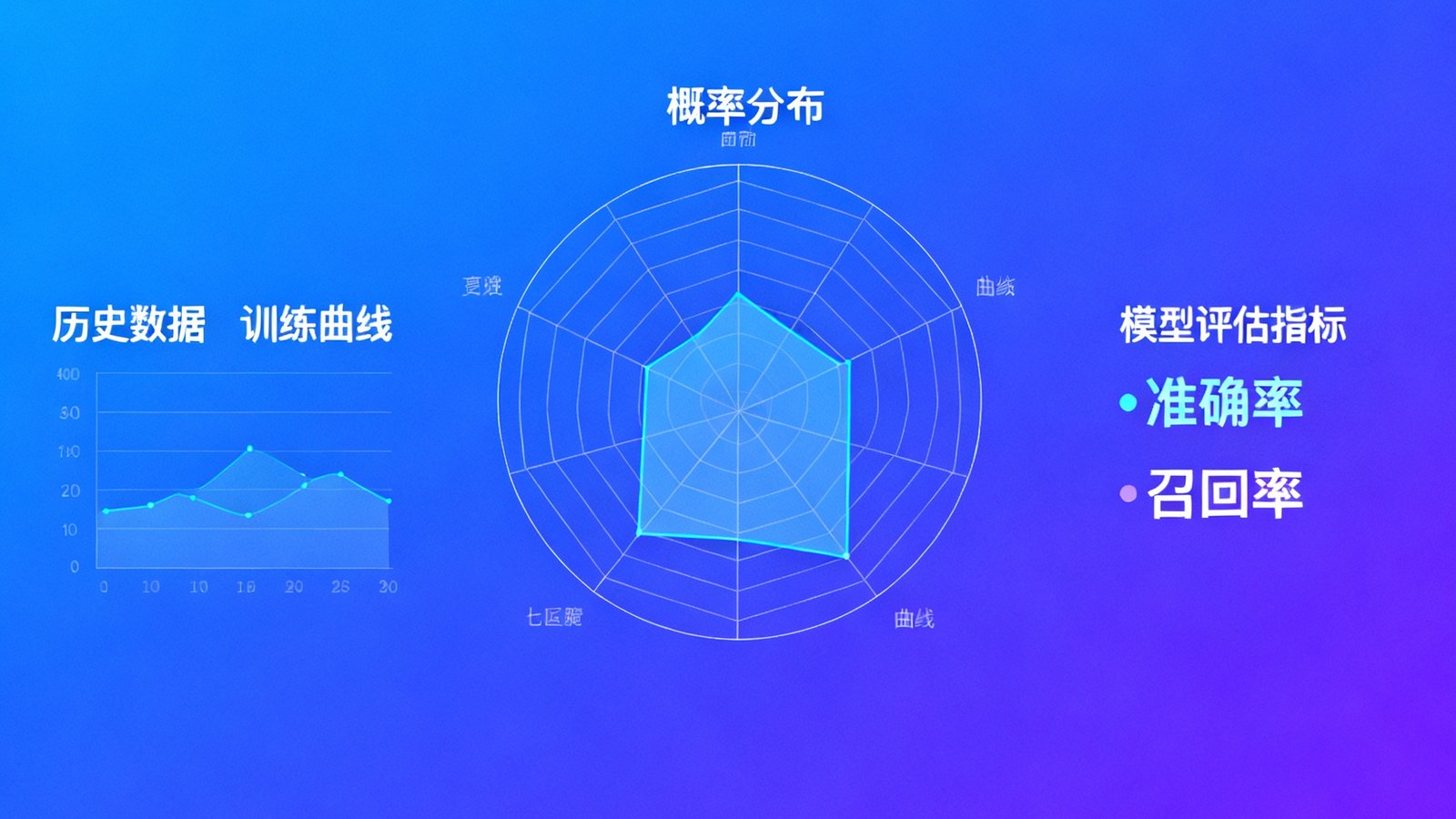 AI智能预测模型的数据可视化界面，中央显示概率分布的雷达图，左侧为历史数据训练曲线，右侧展示模型评估指标如准确率和召回率，整体配色科技感十足